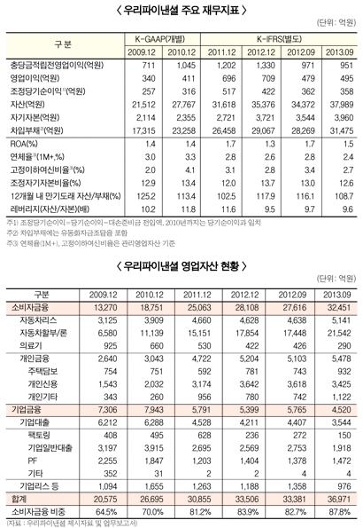 ‘우리파이낸셜 인수’ 일단 4파전 양상