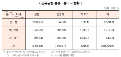 중소형 증권사 돈줄 ‘좁은문’