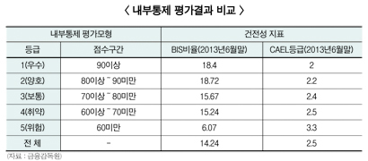 저축銀 내부통제 평가 내년부터 시범 운영