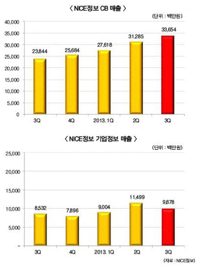 NICE정보 올해 CB매출, 천억 돌파 예상