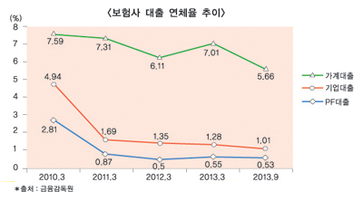 여전히 말썽꾼인 부실 PF대출