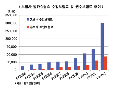 방카슈랑스 도입 10년… ‘반쪽짜리’ 평가