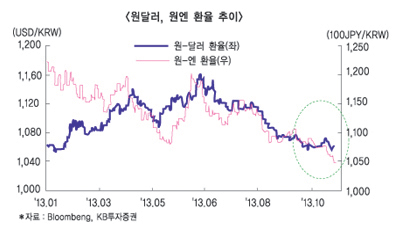 고개든 엔화약세, 금융시장 ‘촉각’