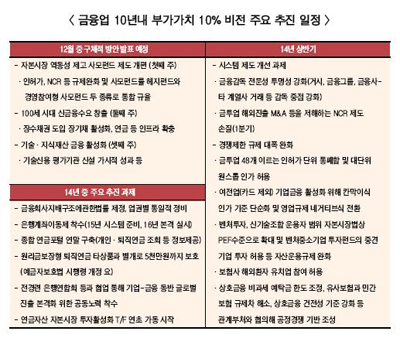 업계 스스로 경쟁력 갖도록 규제완화에 쏠려