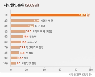 고액 암치료비 저렴한 암보험 비교추천 가입요령 필수