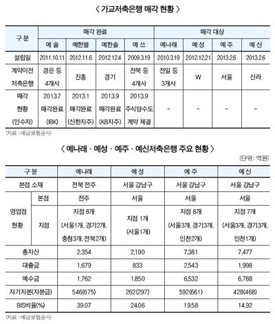 예보, 연내 저축은행 매각 완료 한다