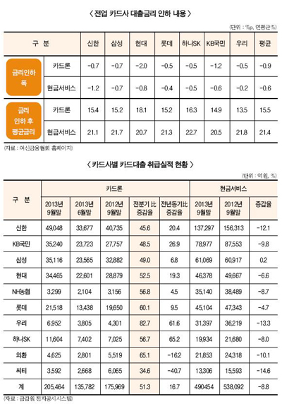 카드론, 3분기에 과도하게 늘었다