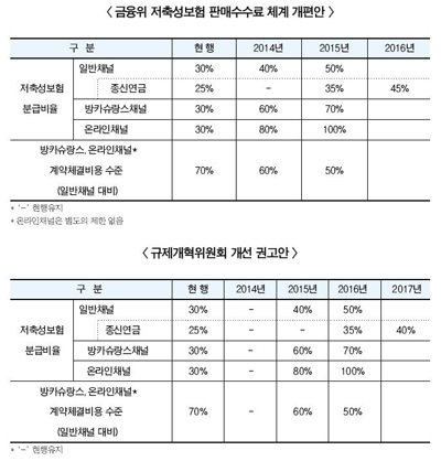저축성보험 수수료 분급화 “유예”
