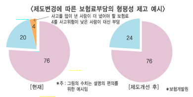 車보험료 할인·할증 ‘점수제→건수제’로 바뀌나?