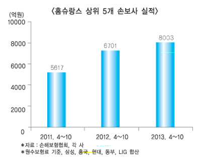 홈쇼핑 보험채널 삼성화재 독주 굳어져