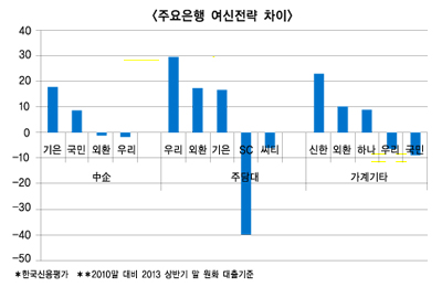 중기-가계 위험선택 따라, 운명 엇갈린다