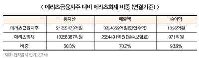 메리츠, ‘우파(우리파이낸셜)’보다는 ‘이웃사촌(LIG손보)’