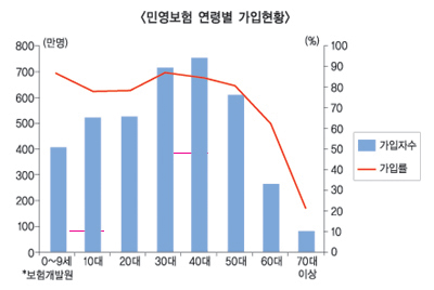 고령자 보험가입 제고방안 모색 ‘시급’