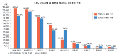‘질주하던 체크카드시장’ 이상기류 감지