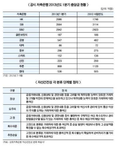 충당금 놓고 금융·과세 당국 입장 달라