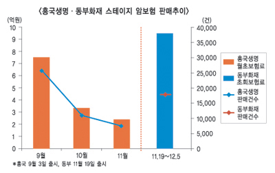 ‘스테이지 암보험’…흥행 이어갈까