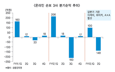 온라인 손보사, 올해는 적자로 마감?