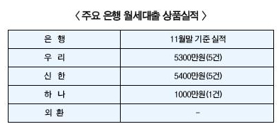 월세대출, 꽁꽁 관치상품 표본