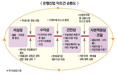 금융 대전환기 어디로 가나 ⑭ 한계기업 리스크 등 멍에 벗어야 ‘질주’