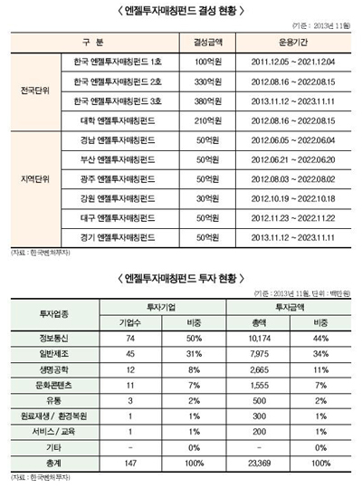 정부, 엔젤투자 활성화에 나섰다