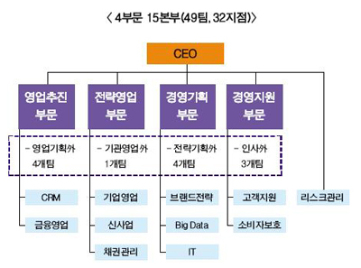 신한카드 조직개편 키워드는 영업력