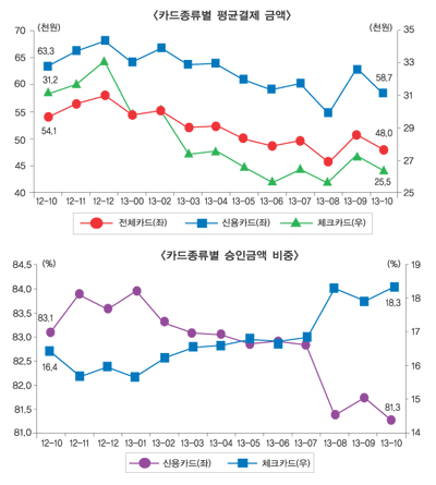 체크카드 결제액 비중 역대 최고