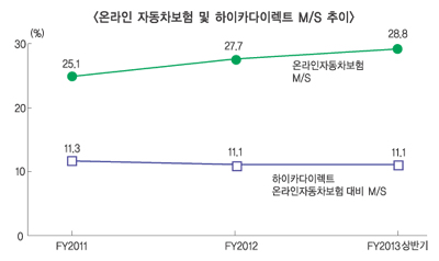 하이카다이렉트, ‘턴어라운드’ 가능할까?
