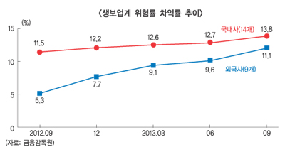 외국계 생보사, 사차익 확보 ‘드라이브’