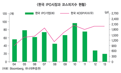 외국기업 IPO ‘개점휴업’