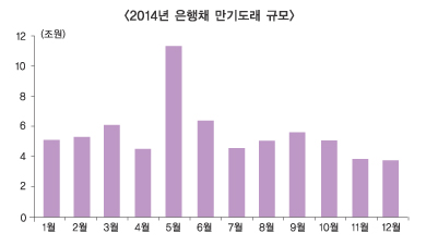 상반기 금리 솟고 만기 40조 집중 걱정 없나
