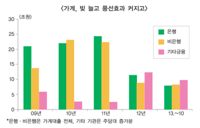 거시정책 없는 가계빚, 안정 의구심 고조