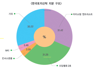 한국토지신탁 경영권 분쟁 본격화되나