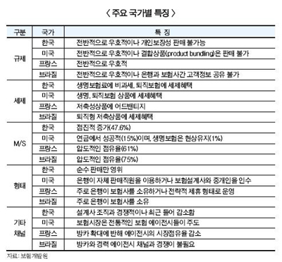 방카슈랑스에는 저축성 강세 ‘만국공통’