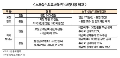 당국 ‘노후실손보험’ 추진…제2의 치아보험 우려
