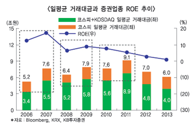 거래대금 추락, 증권사 ‘빨간불’