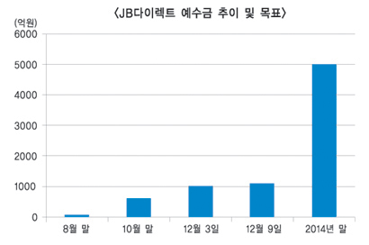 JB다이렉트 1000억원 돌파 ‘고공행진’