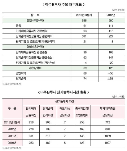 아주IB 1년내 ‘태양광리스크’ 탈피