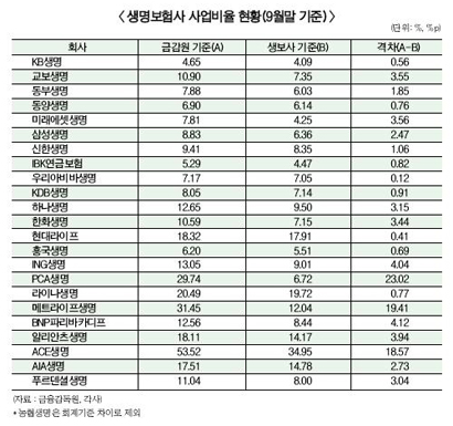 여전히 제멋대로인 생보사 사업비 공시