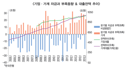 금융 대전환기 어디로 가나 (17) 가계빚 조정 손놓고 자본시장 육성 올인?