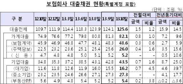 보험사 대출 10월 한달만에 1.5조 늘어