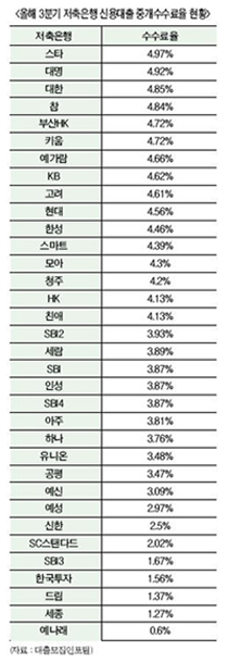 수수료율 낮아졌는데 고금리 대출은 여전
