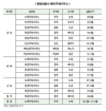 동양생명, 뉴욕사무소 이달 내 철수