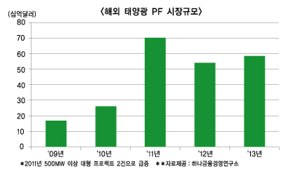 “대규모 해외 태양광 프로젝트 노려라”