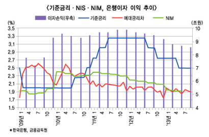 금리 올리나 내리나 은행-소비자엔 ‘딜레마’