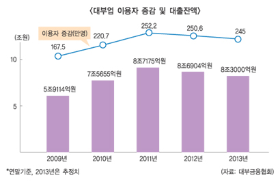 생사기로에 선 중소형 대부업체 ‘어쩌나’