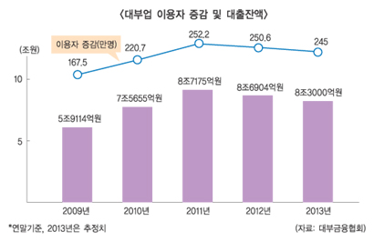 생사기로에  선 중소형 대부업체 ‘어쩌나’