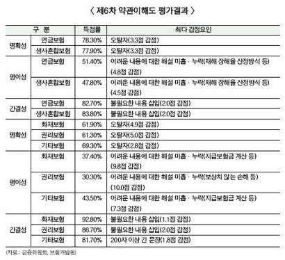 연금·화재보험, 약관이해도 평이성 ‘미흡’