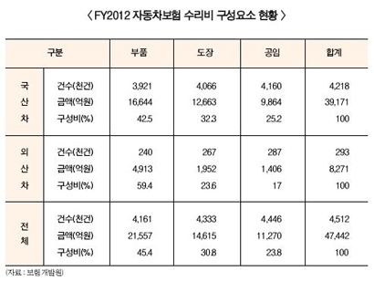 車보험 대체부품 인증기관 ‘복잡한 셈법’