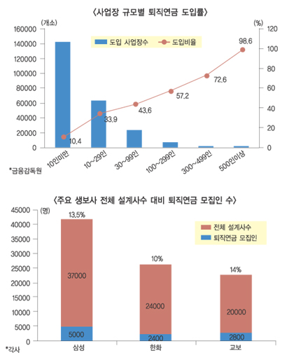 퇴직연금 모집인제도 도입 1년…“기대 못 미쳐”