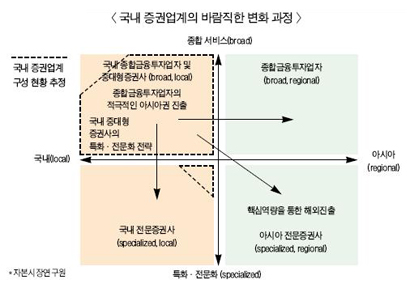 사면초가 증권업, 새술은 새부대에